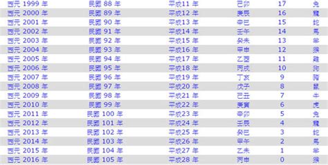 83屬|生肖、歲次、年代歸類對照 – 民國元年 至 民國120年 